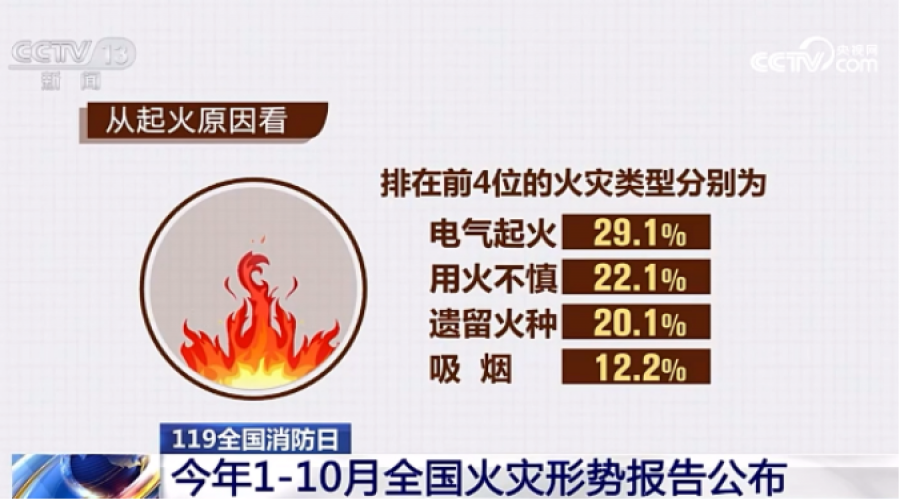火災(zāi)形勢(shì)報(bào)告發(fā)布，這類火災(zāi)占比最高