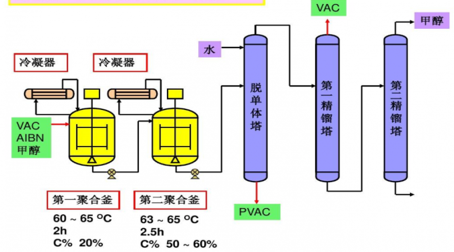 聚合工藝的危險(xiǎn)性分析與控制措施