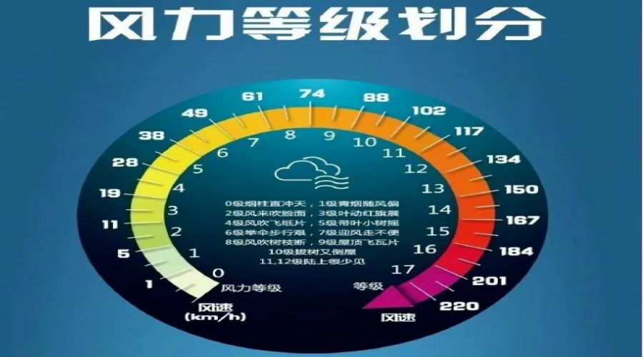 大風(fēng)來(lái)襲！這份大風(fēng)天消防安全提示，速看→